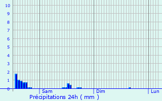 Graphique des précipitations prvues pour Zaventem