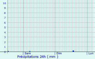 Graphique des précipitations prvues pour Montmirail