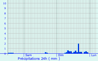 Graphique des précipitations prvues pour Givry