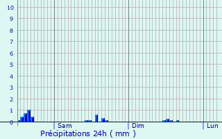 Graphique des précipitations prvues pour Diest