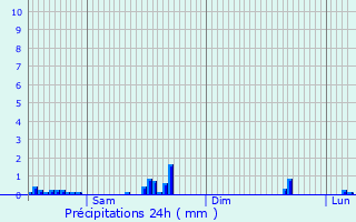 Graphique des précipitations prvues pour Eupen