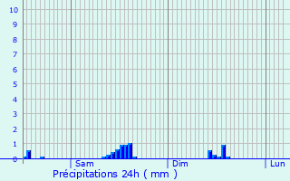 Graphique des précipitations prvues pour Montbolo