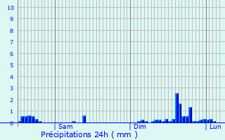 Graphique des précipitations prvues pour Port-Lesney