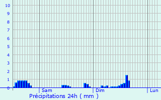 Graphique des précipitations prvues pour Strassen