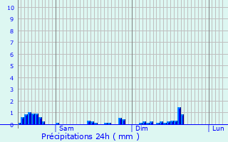 Graphique des précipitations prvues pour Holzem