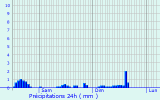 Graphique des précipitations prvues pour Hagen