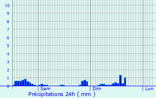 Graphique des précipitations prvues pour Contern