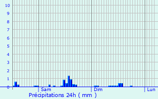 Graphique des précipitations prvues pour Urspelt