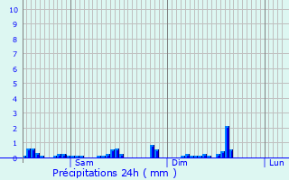 Graphique des précipitations prvues pour Maison Hoffmann