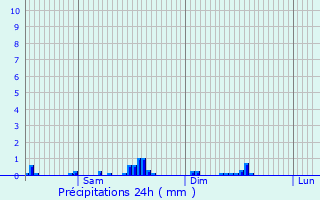 Graphique des précipitations prvues pour Marbourg