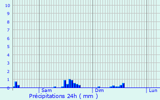 Graphique des précipitations prvues pour Lullange