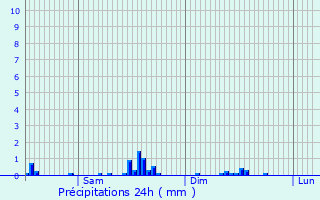 Graphique des précipitations prvues pour Hondsjang