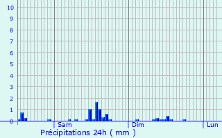 Graphique des précipitations prvues pour Sassel