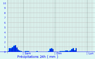 Graphique des précipitations prvues pour Crauthem