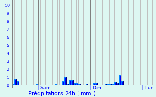 Graphique des précipitations prvues pour Weidingen