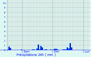 Graphique des précipitations prvues pour Merkholz