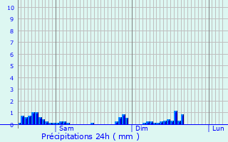 Graphique des précipitations prvues pour Syren