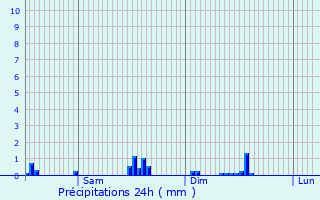 Graphique des précipitations prvues pour Siebenaler
