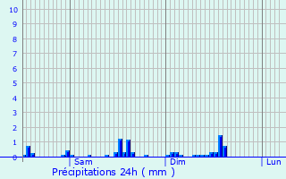 Graphique des précipitations prvues pour Weiler-ls-Putscheid