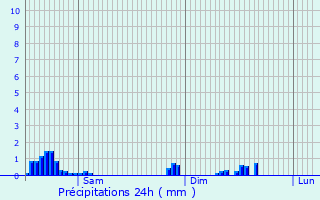 Graphique des précipitations prvues pour Burange