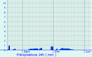 Graphique des précipitations prvues pour Esves-le-Moutier