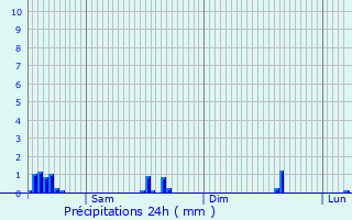 Graphique des précipitations prvues pour Heers