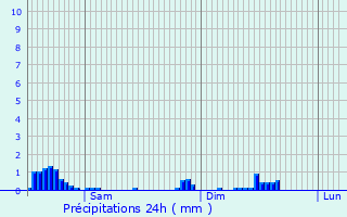 Graphique des précipitations prvues pour Soleuvre