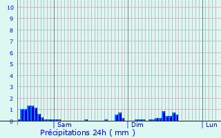 Graphique des précipitations prvues pour Ptange