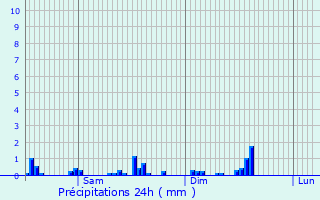 Graphique des précipitations prvues pour Ferme Grossenbour