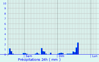 Graphique des précipitations prvues pour Warken