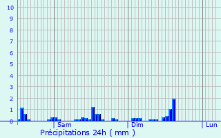 Graphique des précipitations prvues pour Diekirch