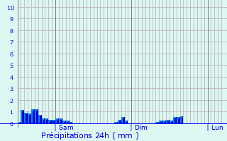 Graphique des précipitations prvues pour Remich