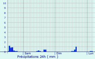 Graphique des précipitations prvues pour Hoeselt