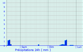 Graphique des précipitations prvues pour As