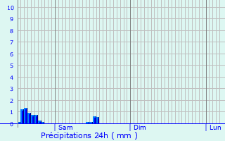 Graphique des précipitations prvues pour Evere