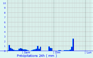 Graphique des précipitations prvues pour Herborn