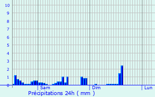Graphique des précipitations prvues pour Born