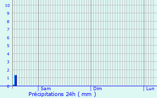 Graphique des précipitations prvues pour Nailly