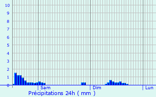 Graphique des précipitations prvues pour Neufchef