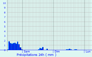 Graphique des précipitations prvues pour Chimay