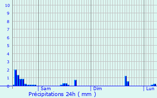 Graphique des précipitations prvues pour Ans