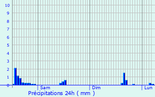 Graphique des précipitations prvues pour Vis