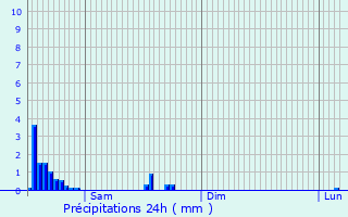 Graphique des précipitations prvues pour Walhain