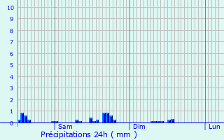 Graphique des précipitations prvues pour Bastogne