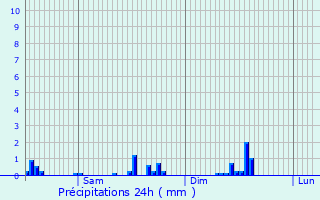 Graphique des précipitations prvues pour Tockmuhle