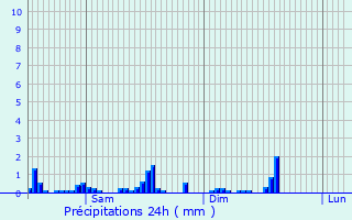 Graphique des précipitations prvues pour Bollendorf-Pont