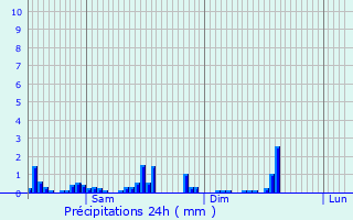 Graphique des précipitations prvues pour Osweiler