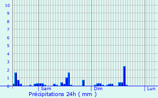 Graphique des précipitations prvues pour Wakelterhof