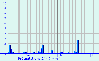 Graphique des précipitations prvues pour Savelborn