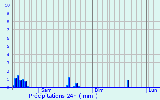 Graphique des précipitations prvues pour Hannut